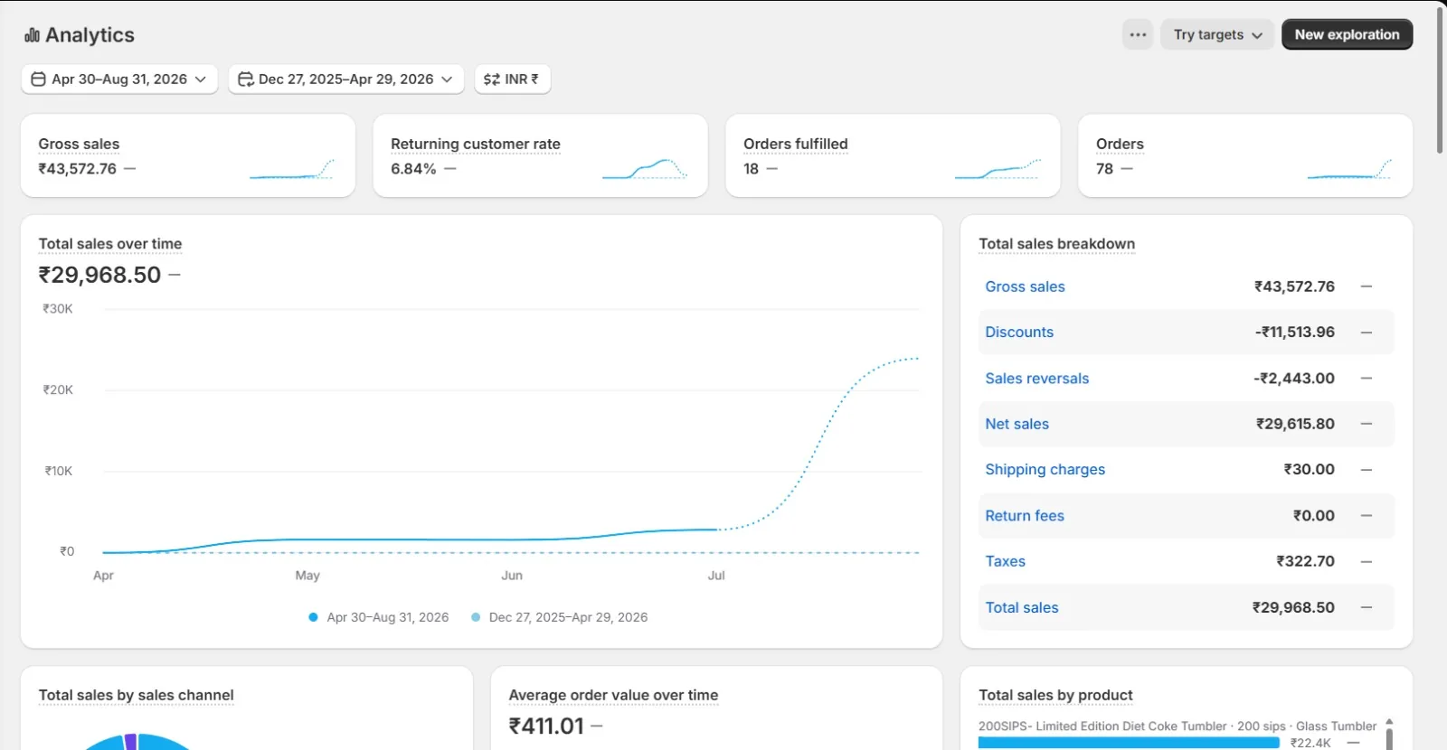 200 Sips Official Shopify Analytics Dashboard
